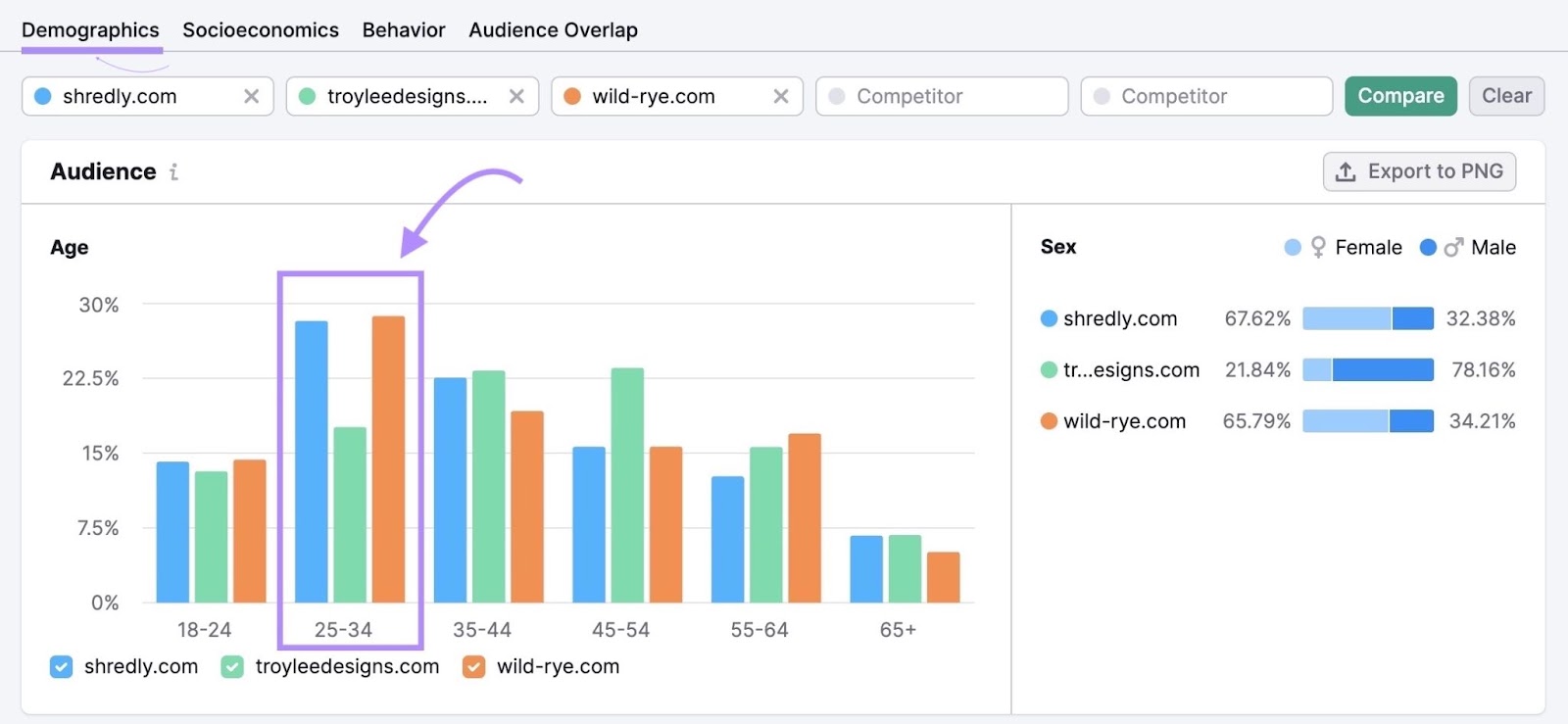 Audience's age group 25-34 compared for the three businesses in One2Target