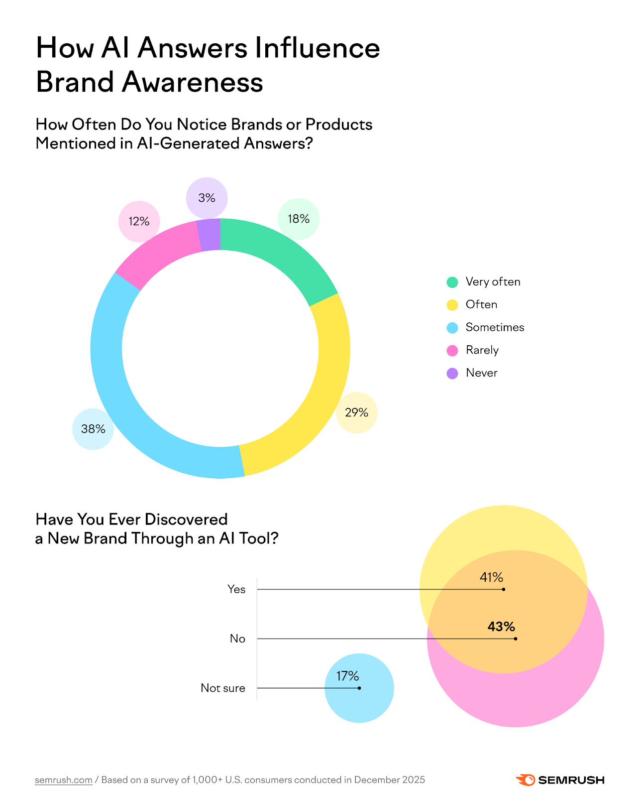 Consumer study: How AI tools influence brand awareness