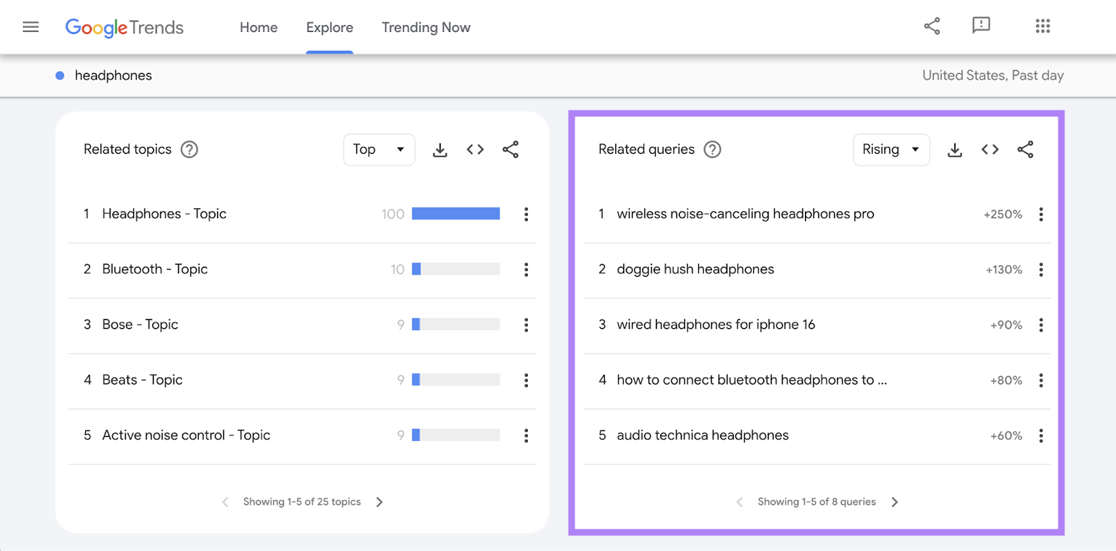 Google Trends shows rising queries that have seen a boost in the past day.