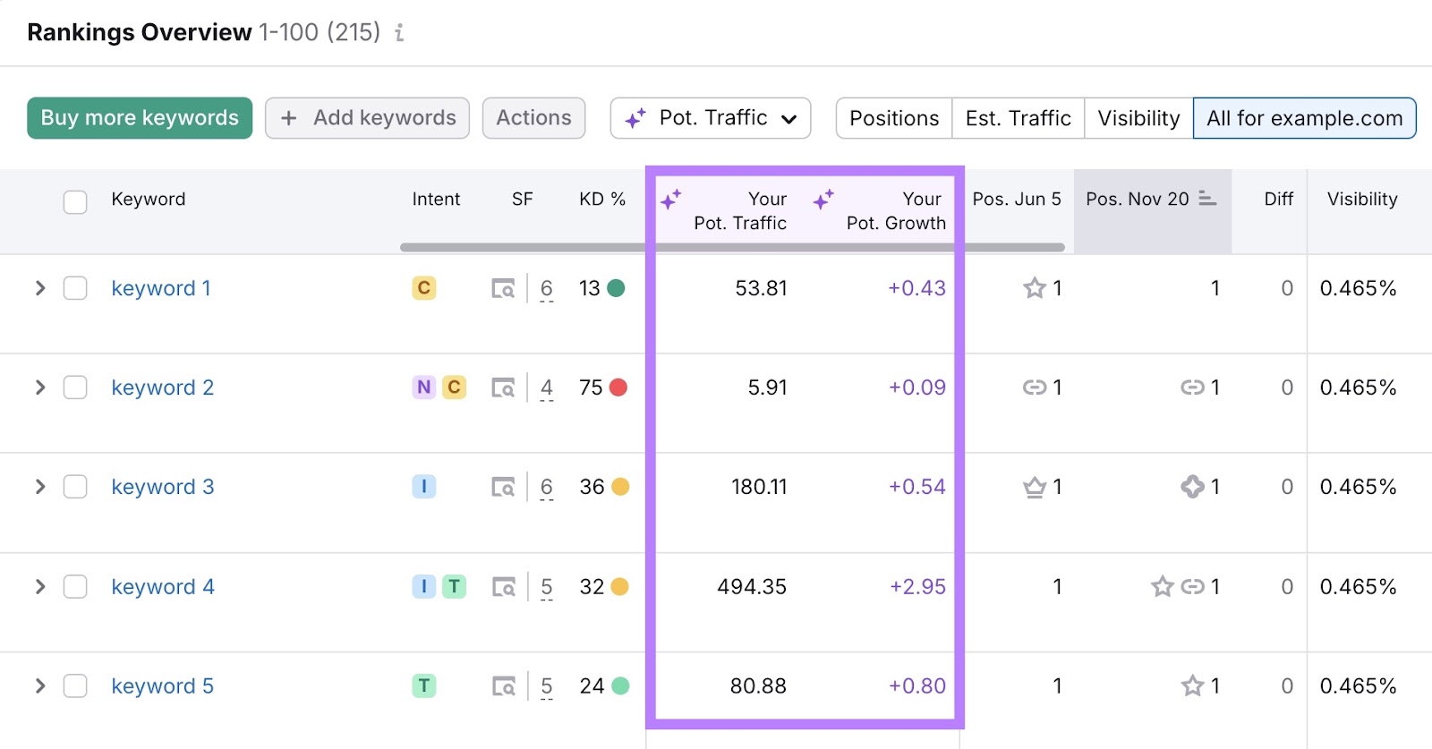 Rankings Overview on the Position Tracking tool showing personalized insights like potential traffic and growth.