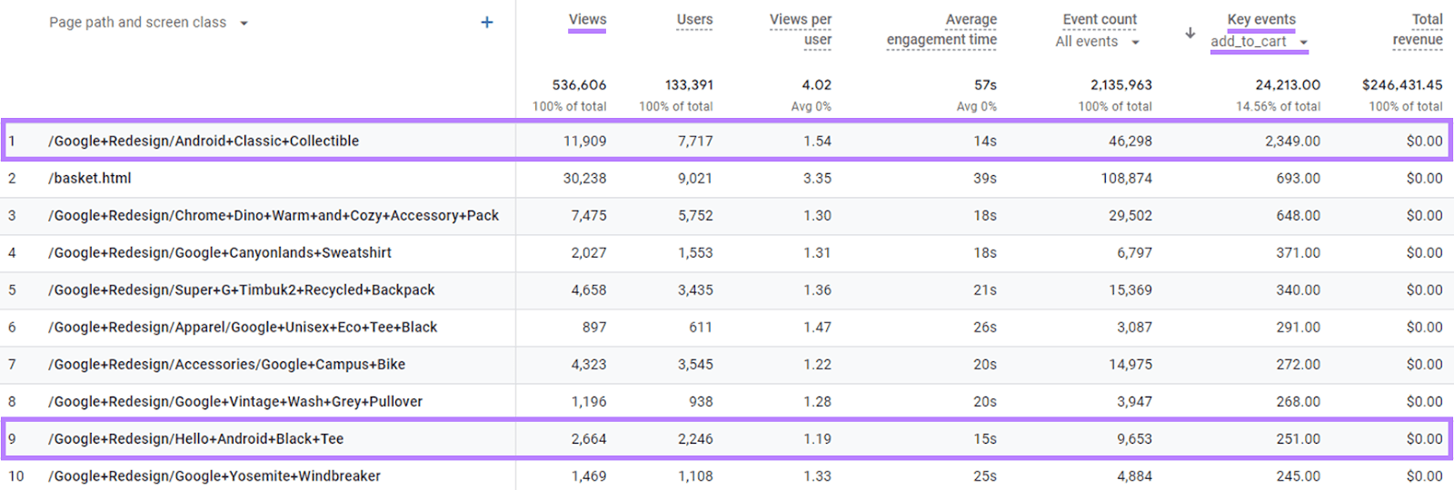 Report sorted by add to cart events highlighting first and ninth rows.