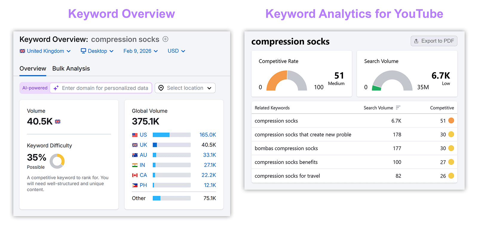 Side-by-side keyword overview and YouTube keyword analytics comparing search volume and competition for “compression socks.”