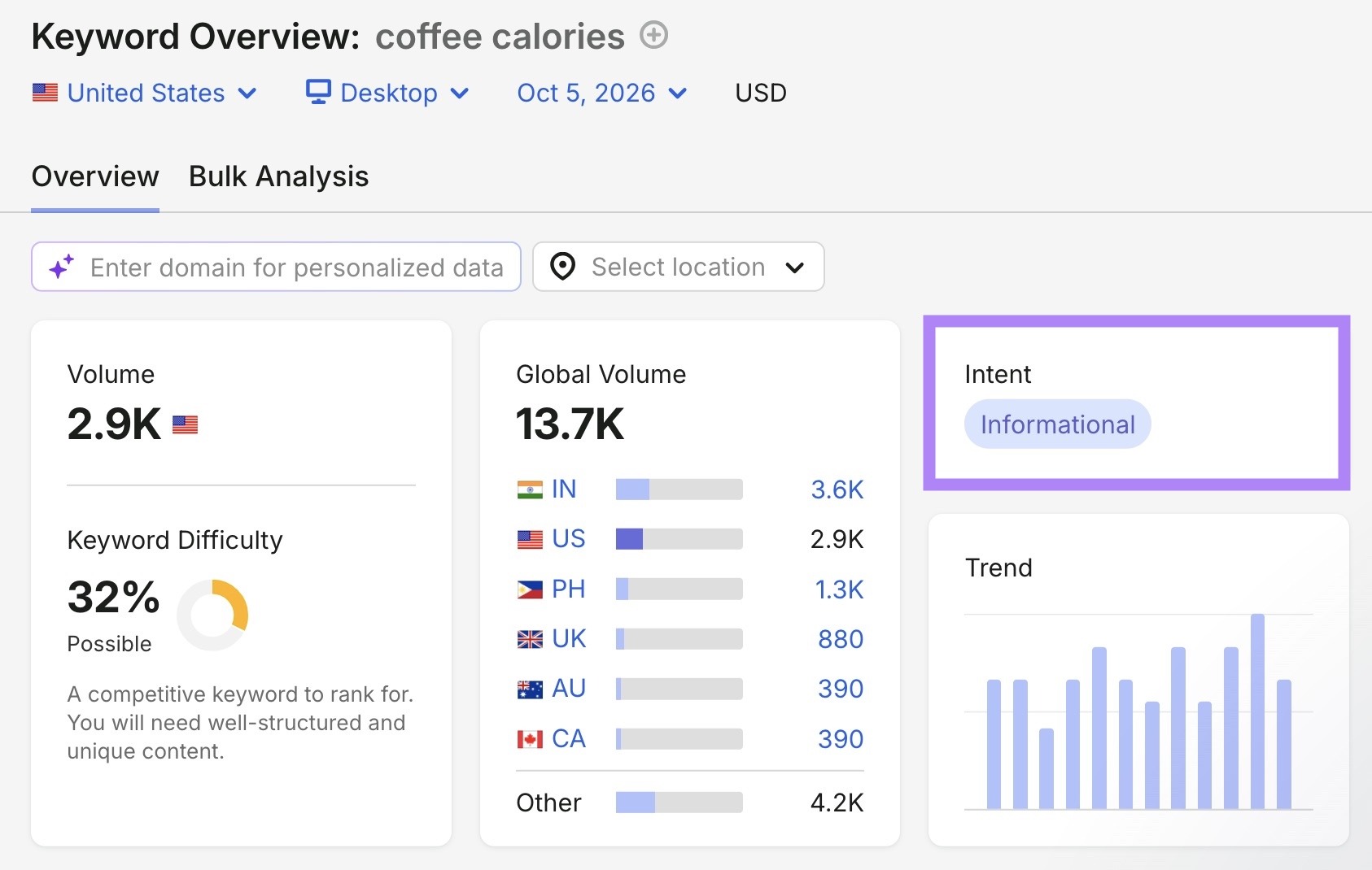 Keyword overview report for the term "coffee calories" showing informational intent.