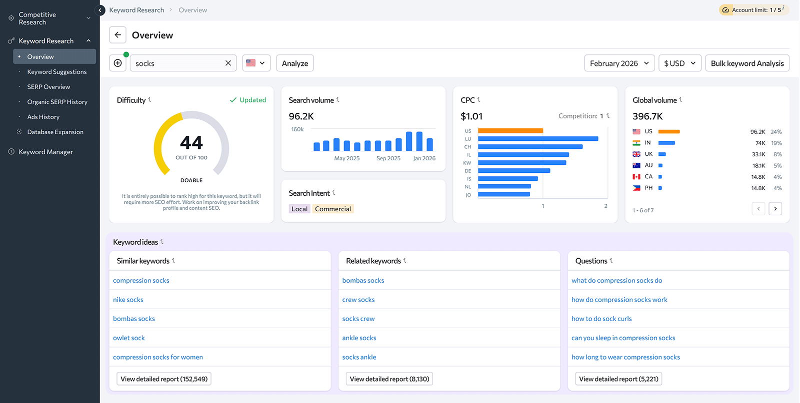 SE Ranking Keyword Overview for “socks” showing search volume, keyword difficulty, CPC, global volume, and keyword ideas.
