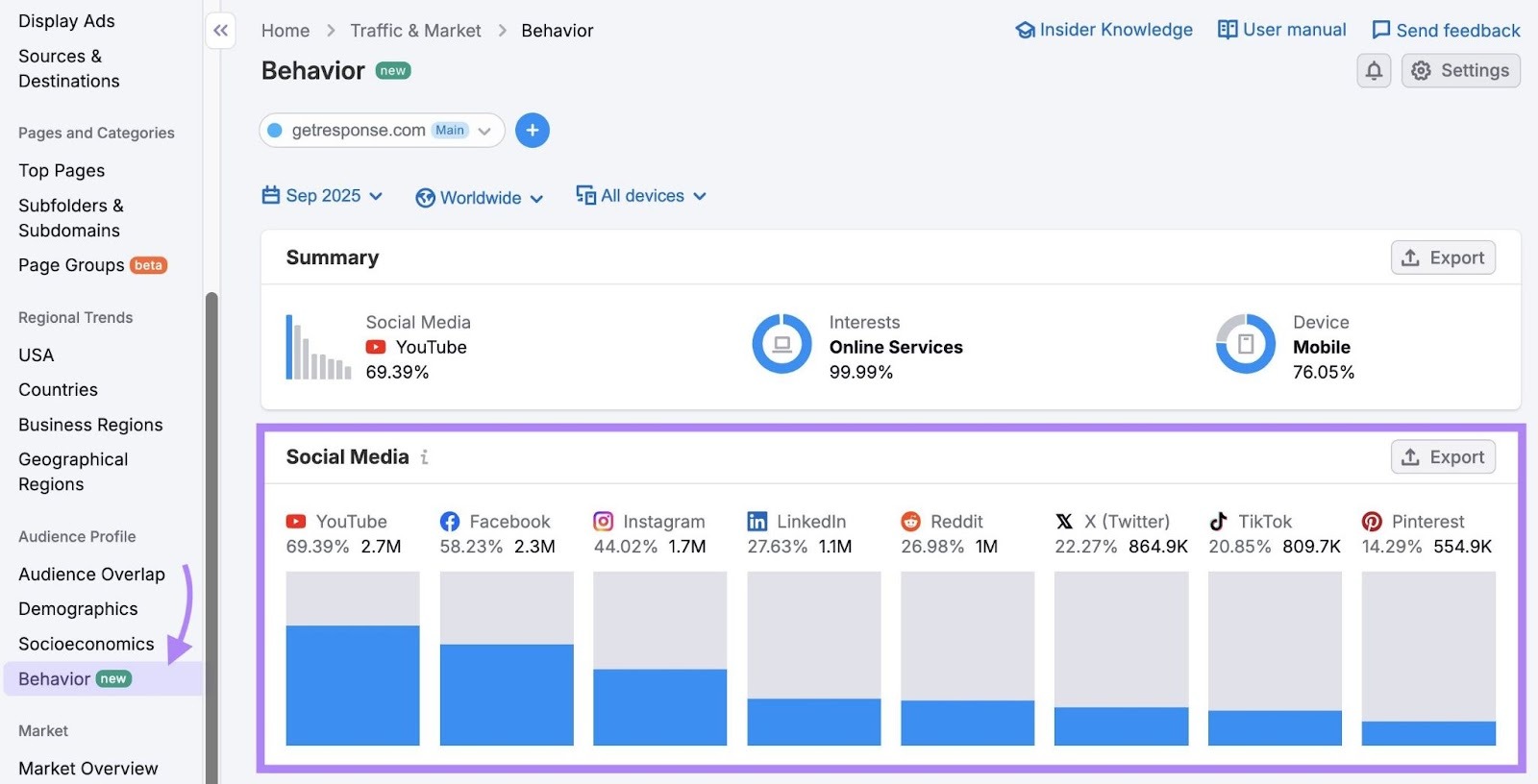 The "Social Media" widget showing audience usage by platform on the Behavior report of the Traffic & Market toolkit.