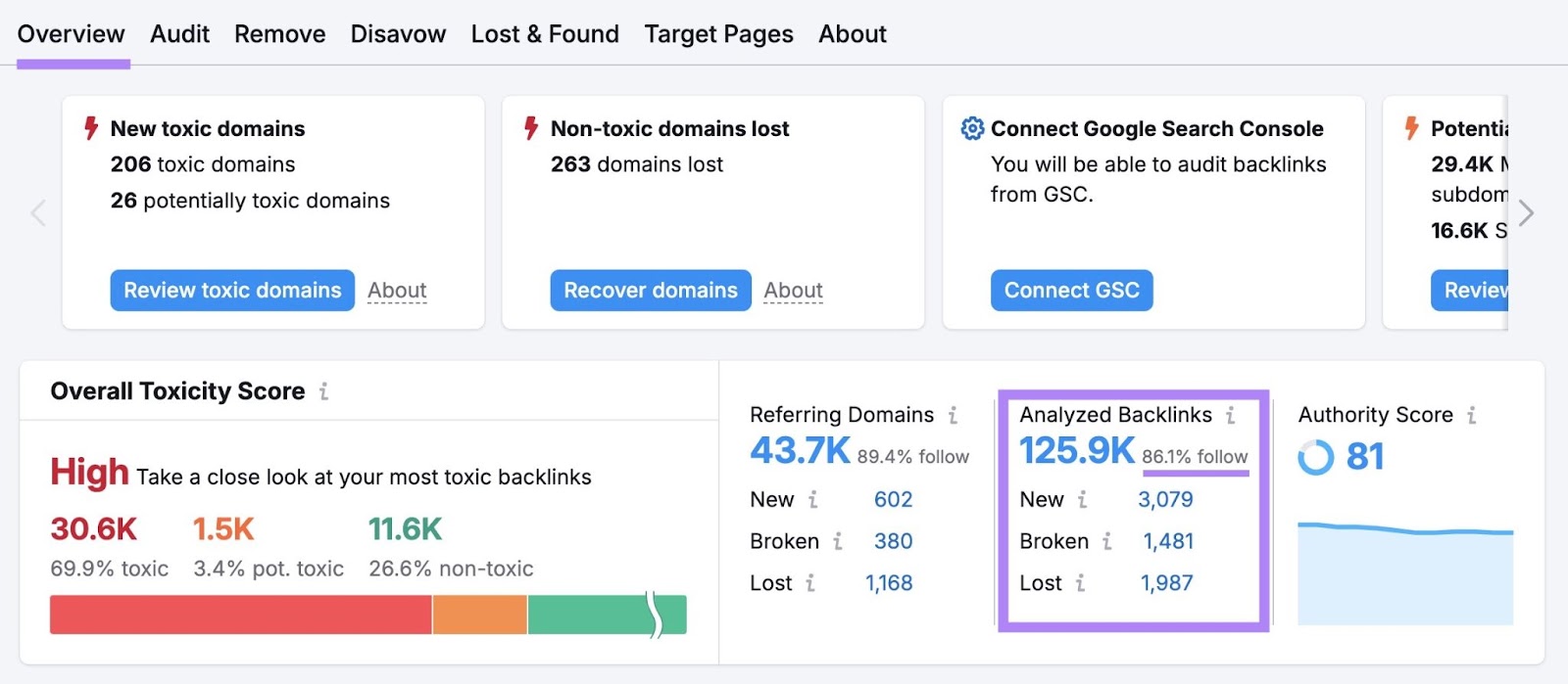 The "Analyzed Backlinks" showing the total number of backlinks a domain has along with the percentage that are follow versus nofollow.