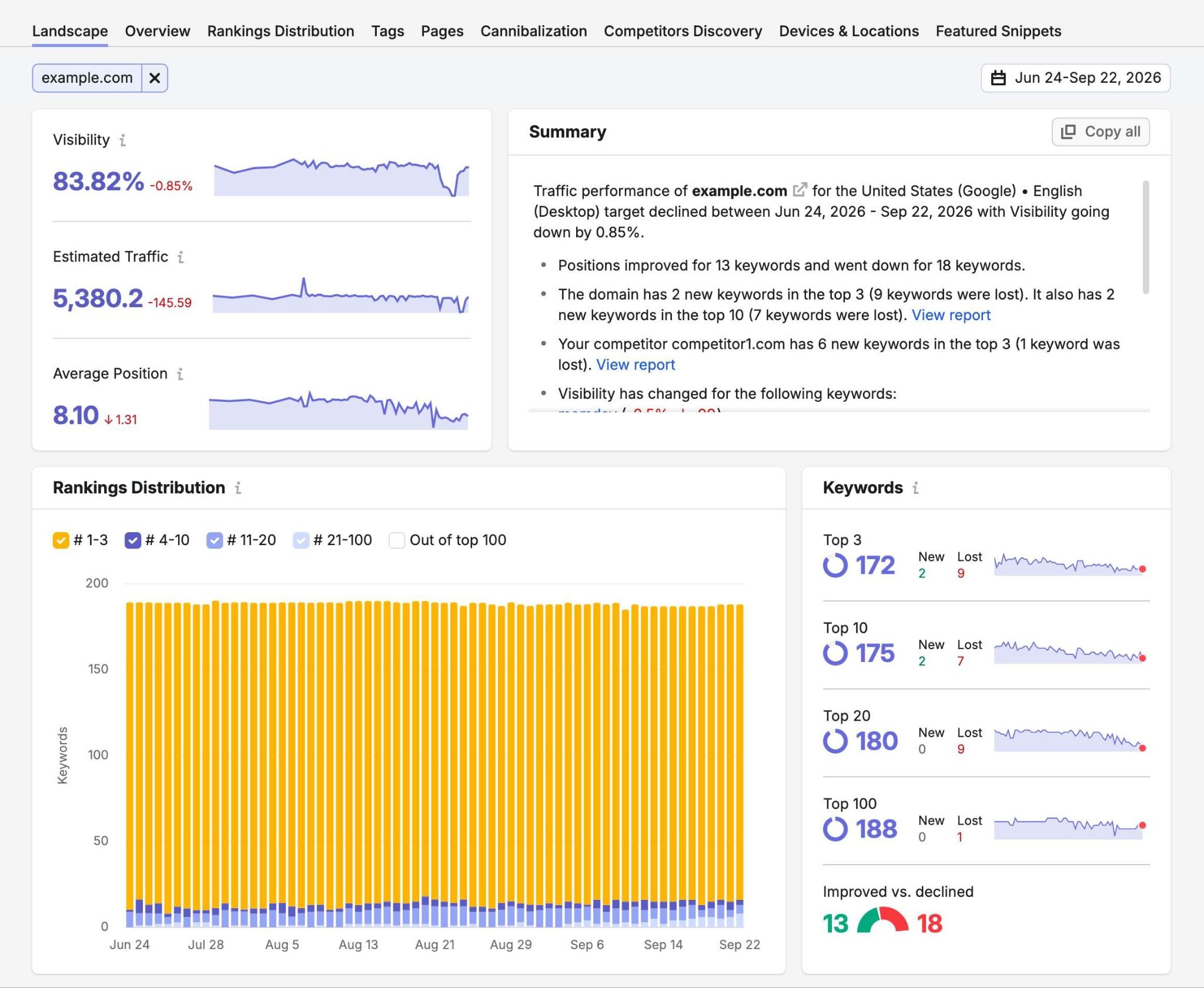 Landscape report on Position Tracking showing metrics like visibility, estimated traffic, average position, rankings distribution, and keywords by position.