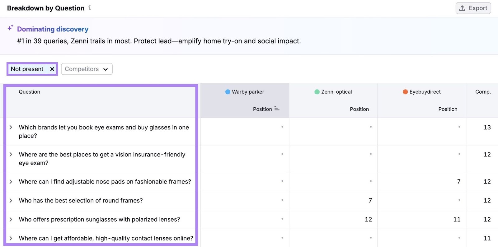 Breakdown by Question on the Narrative Drivers report showing a list of questions that a brand doesn't appear for.