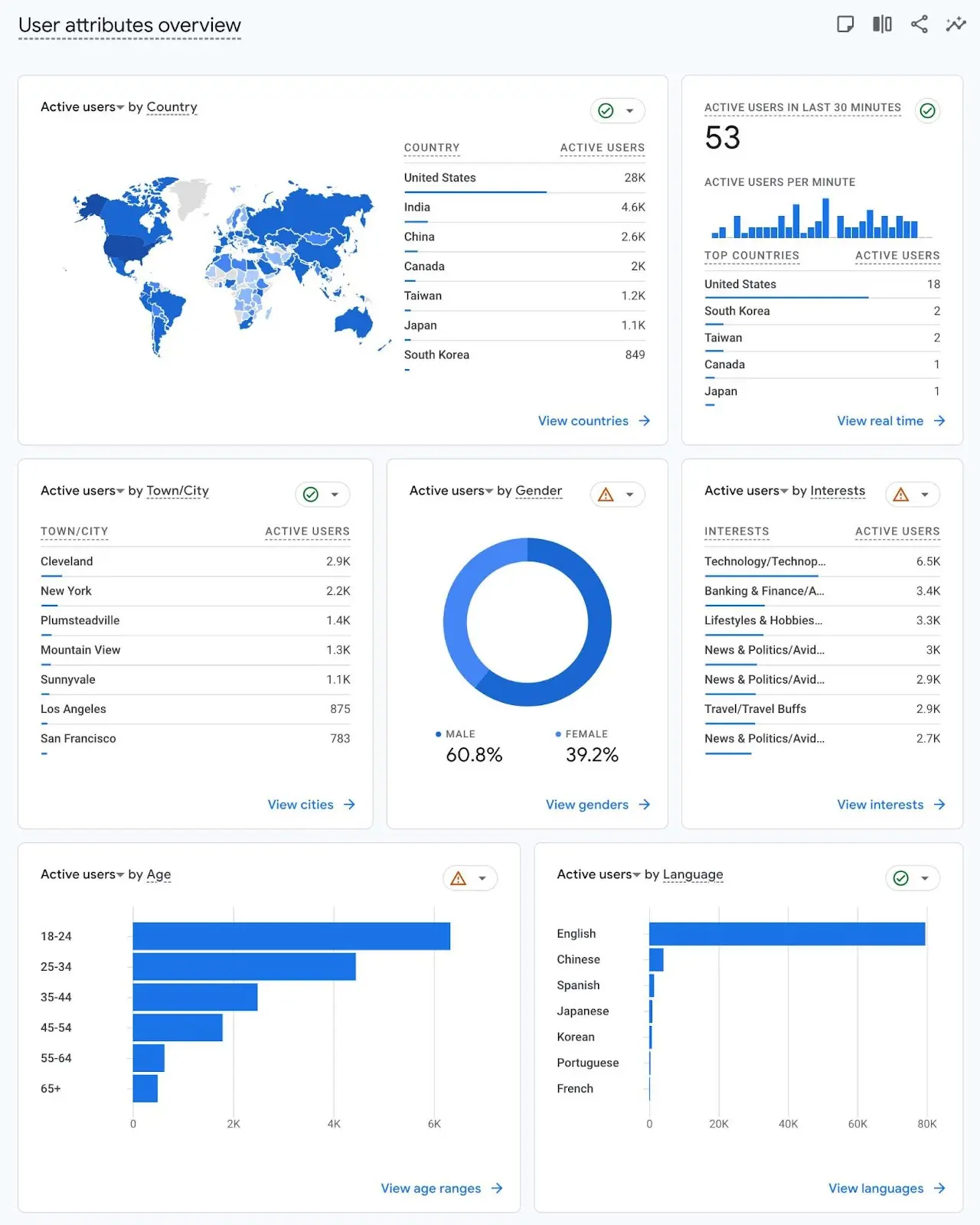 Google Analytics User attributes overview report