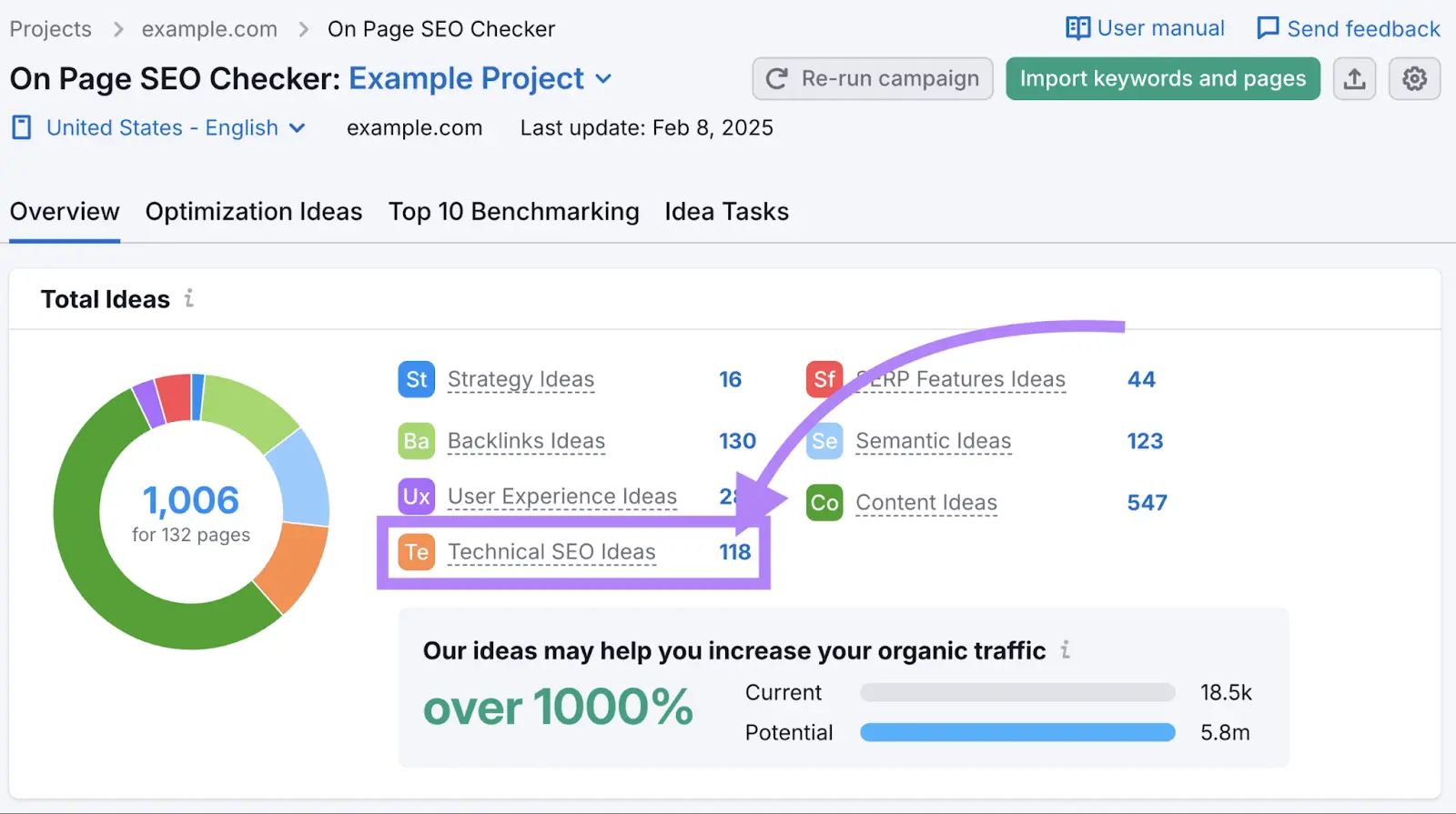 On Page SEO Checker Overview report with "Technical SEO Ideas" highlighted.