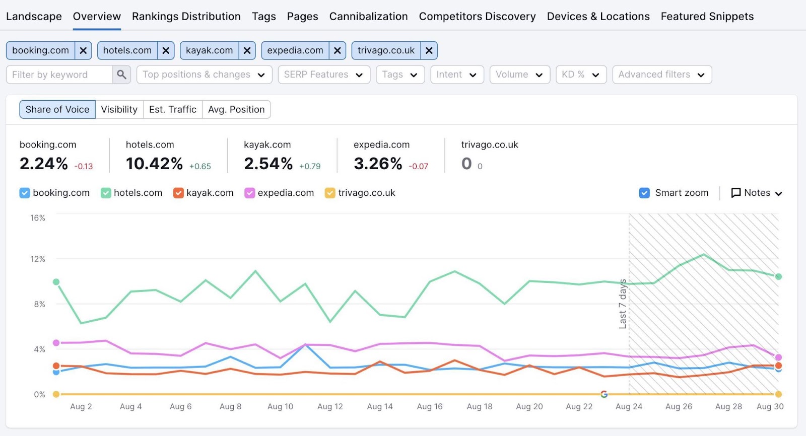 Share of voice data shown in Position Tracking tool