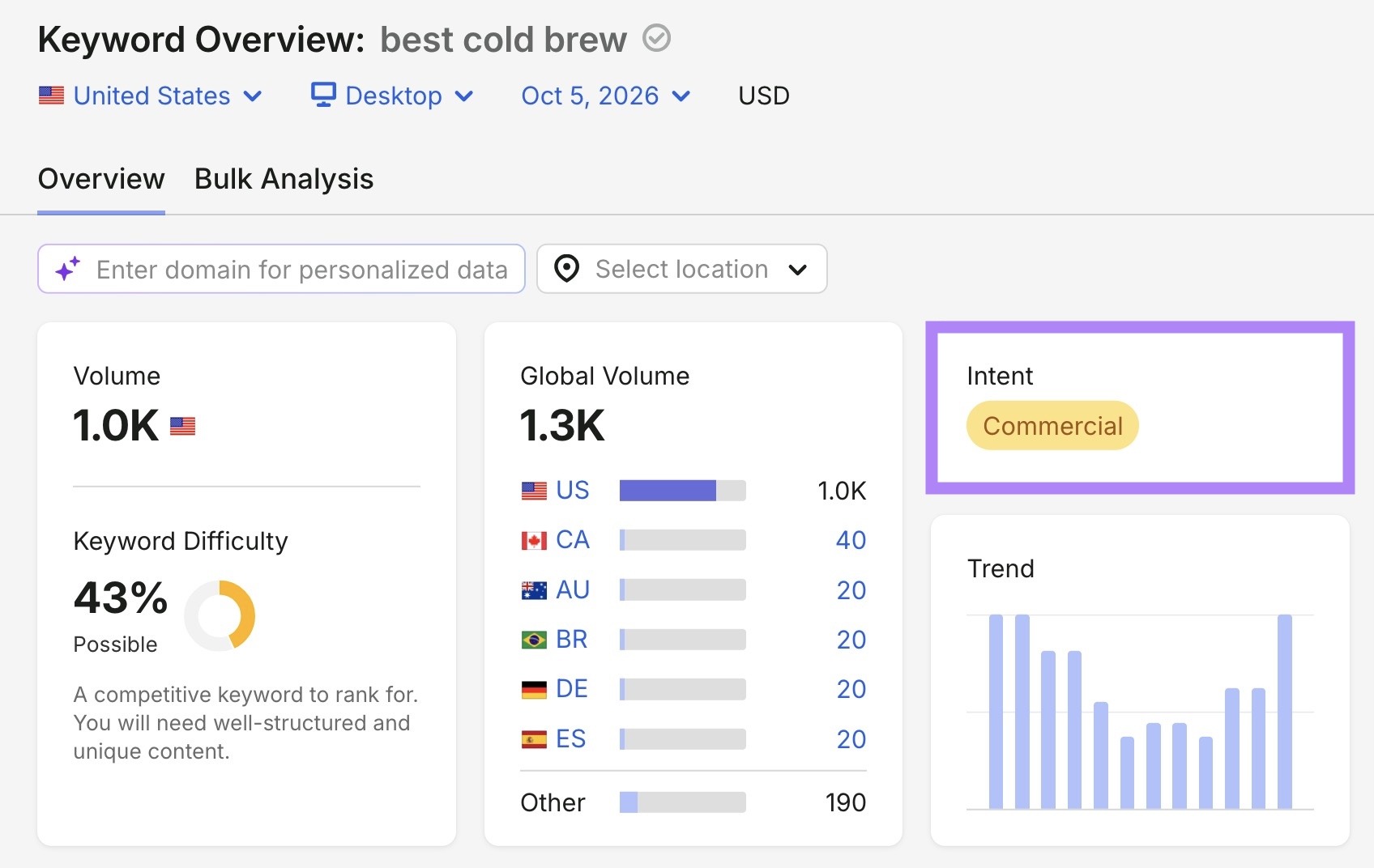 Keyword overview report for the term "best cold brew" showing commercial intent.