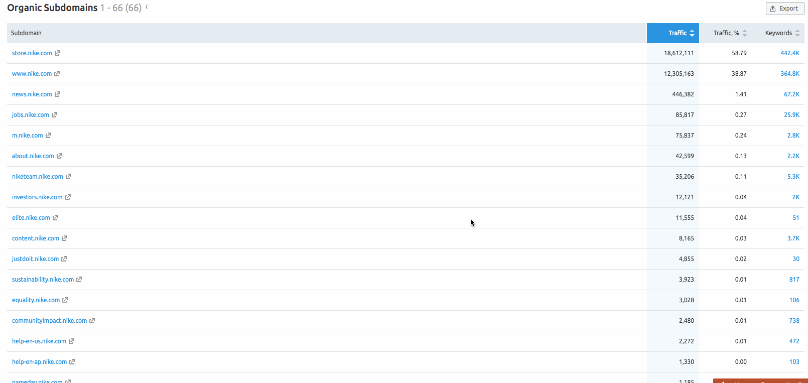 Organic Rankings Subdomains Report image 1