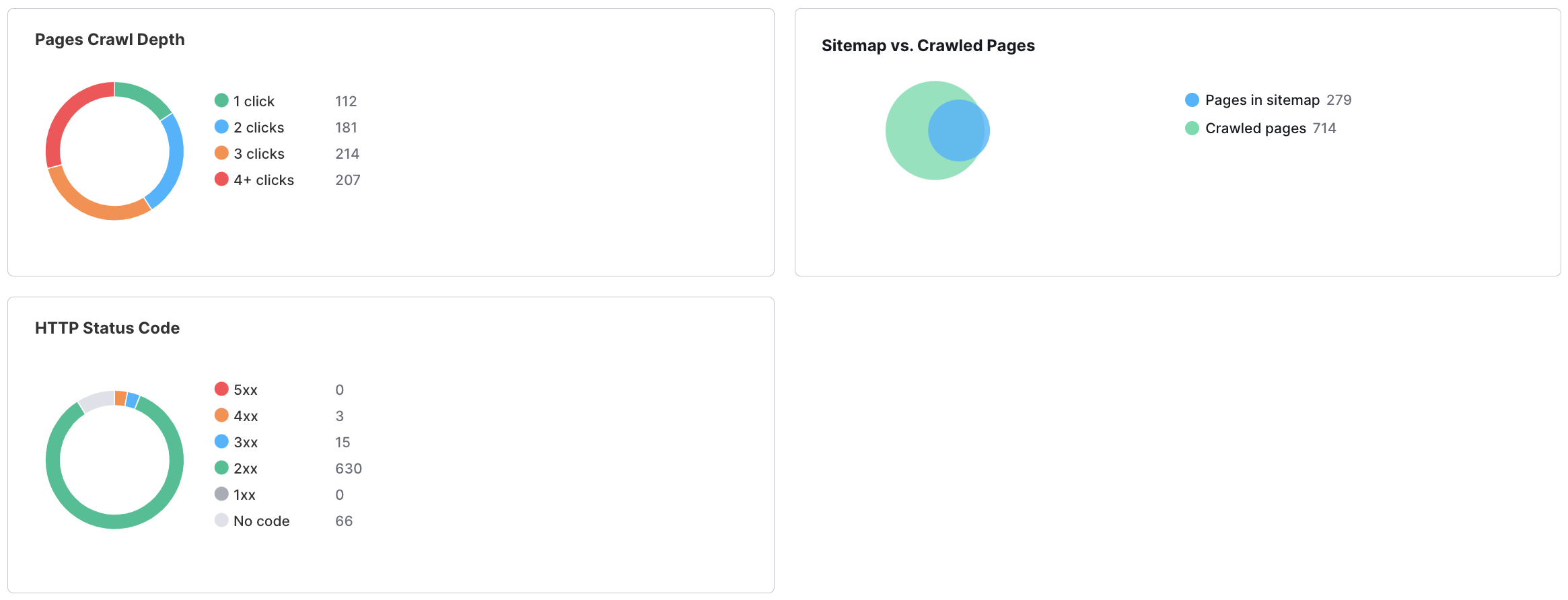 An example of Pages Crawl Depth, Sitemap vs Crawled pages, and HTTP Status Code widgets in the Crawlability thematic report.